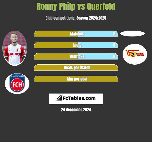 Ronny Philp vs Querfeld h2h player stats