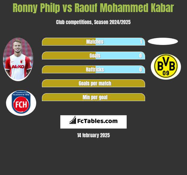 Ronny Philp vs Raouf Mohammed Kabar h2h player stats