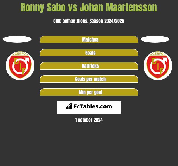 Ronny Sabo vs Johan Maartensson h2h player stats