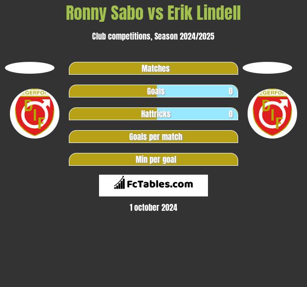 Ronny Sabo vs Erik Lindell h2h player stats