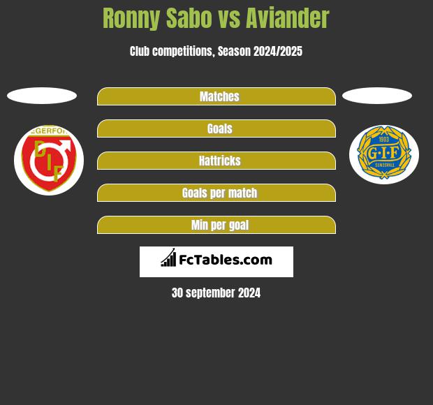 Ronny Sabo vs Aviander h2h player stats