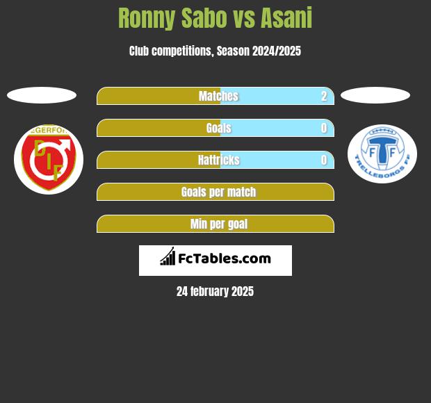 Ronny Sabo vs Asani h2h player stats