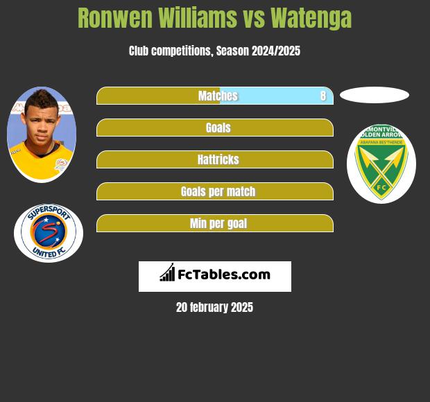 Ronwen Williams vs Watenga h2h player stats