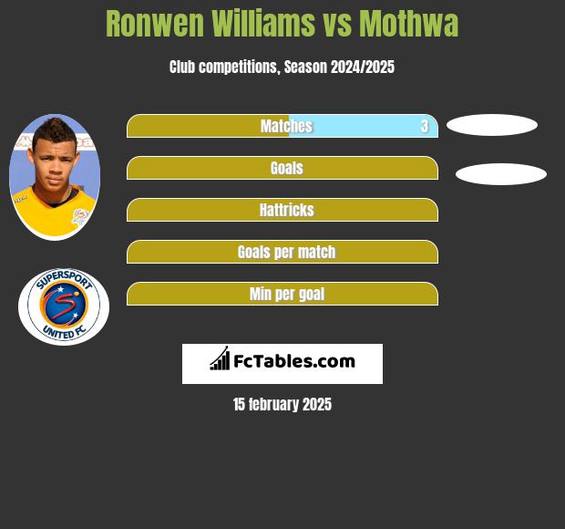 Ronwen Williams vs Mothwa h2h player stats