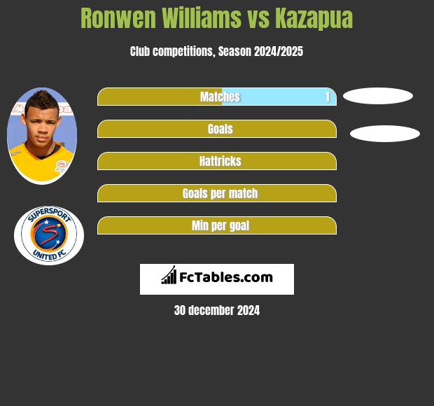 Ronwen Williams vs Kazapua h2h player stats