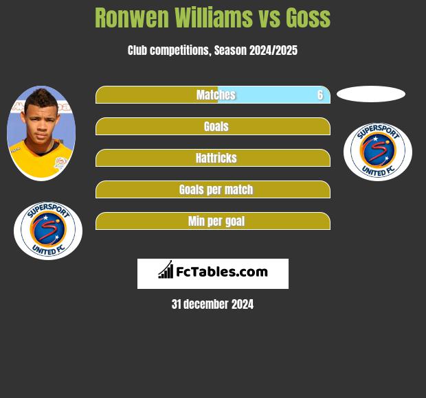 Ronwen Williams vs Goss h2h player stats