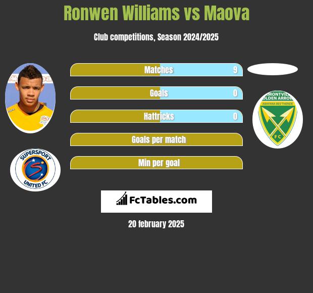 Ronwen Williams vs Maova h2h player stats