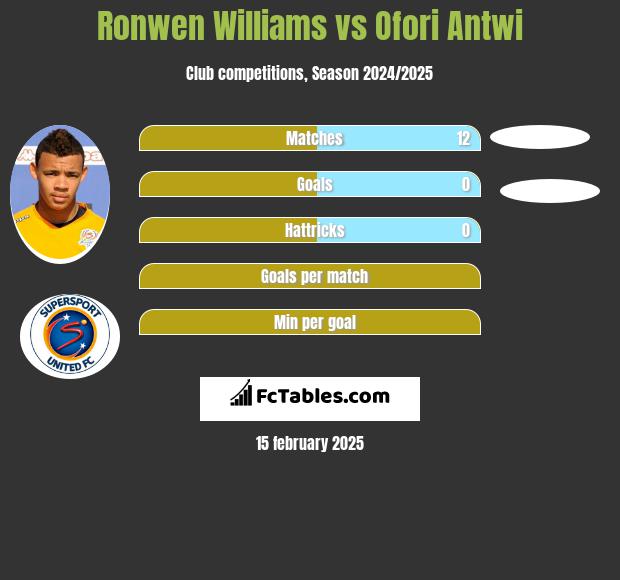 Ronwen Williams vs Ofori Antwi h2h player stats