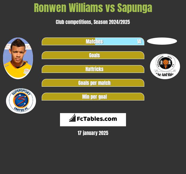 Ronwen Williams vs Sapunga h2h player stats