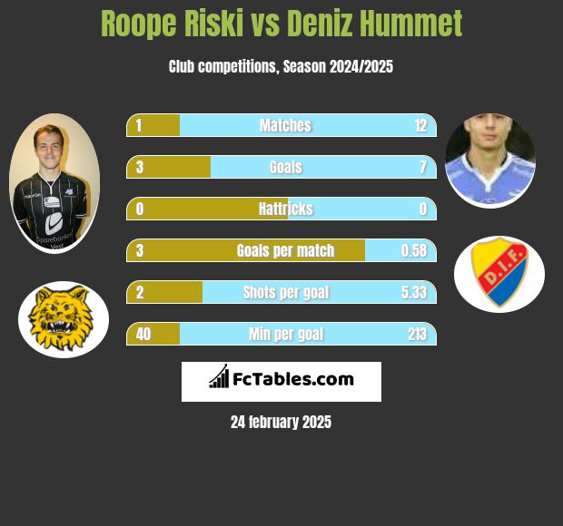 Roope Riski vs Deniz Hummet h2h player stats