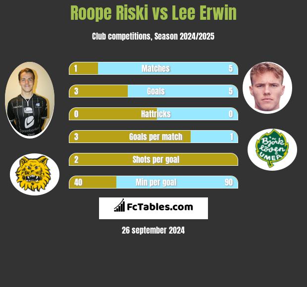 Roope Riski vs Lee Erwin h2h player stats