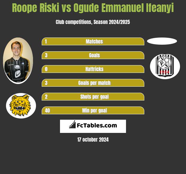 Roope Riski vs Ogude Emmanuel Ifeanyi h2h player stats