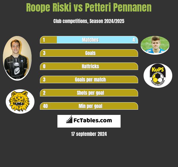 Roope Riski vs Petteri Pennanen h2h player stats