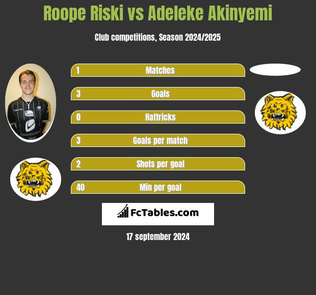 Roope Riski vs Adeleke Akinyemi h2h player stats