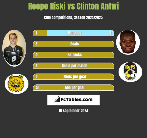 Roope Riski vs Clinton Antwi h2h player stats