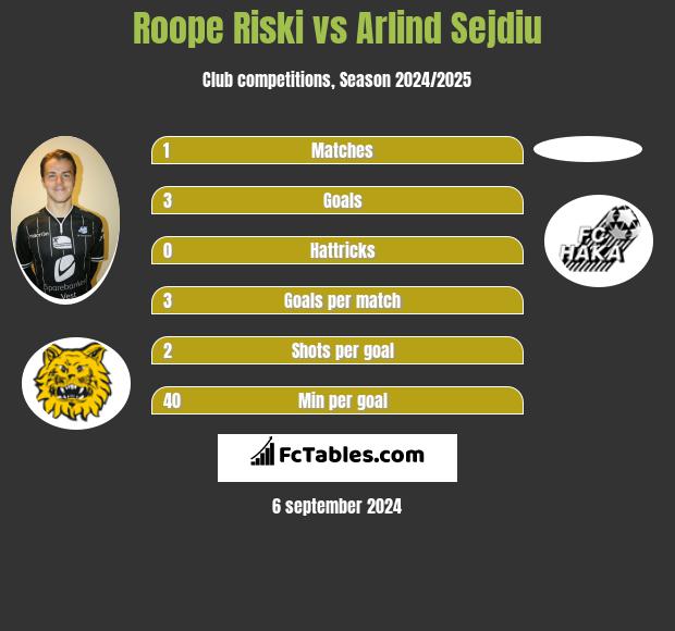 Roope Riski vs Arlind Sejdiu h2h player stats