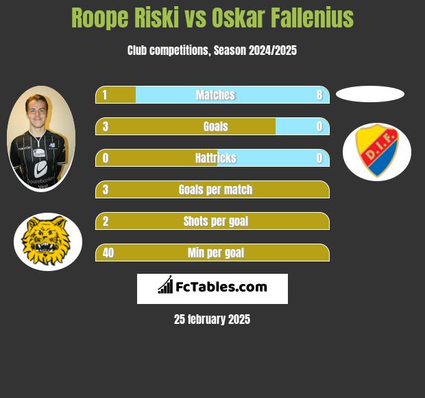 Roope Riski vs Oskar Fallenius h2h player stats