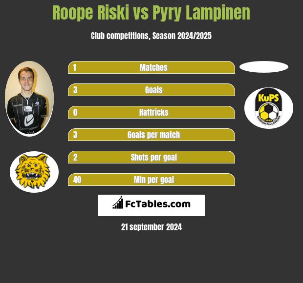 Roope Riski vs Pyry Lampinen h2h player stats