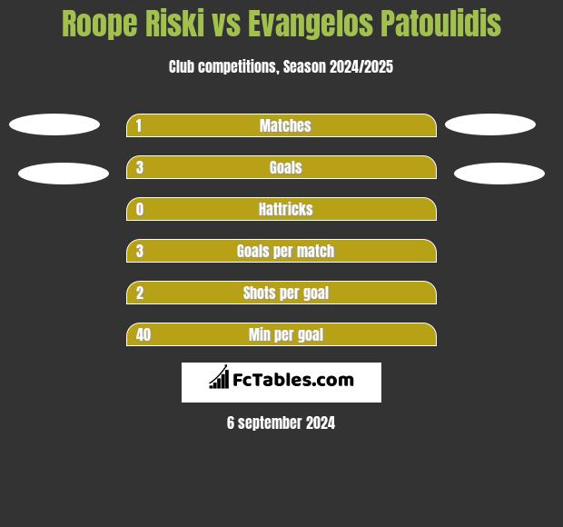 Roope Riski vs Evangelos Patoulidis h2h player stats