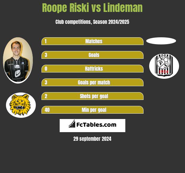 Roope Riski vs Lindeman h2h player stats