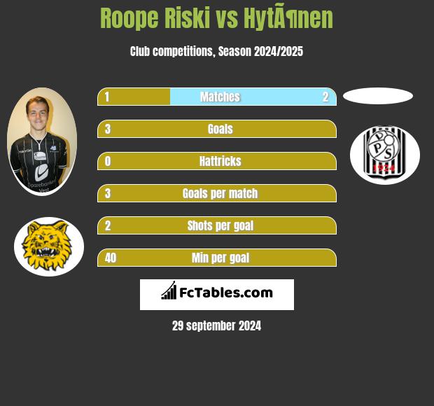 Roope Riski vs HytÃ¶nen h2h player stats