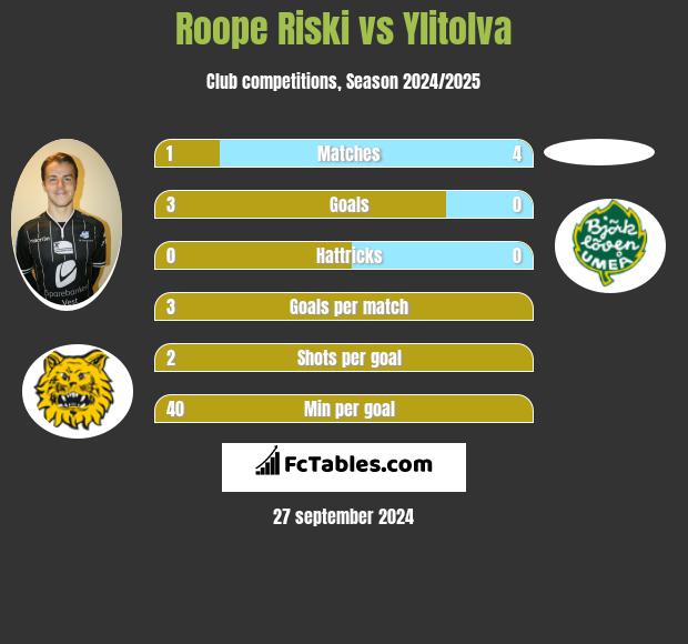 Roope Riski vs Ylitolva h2h player stats