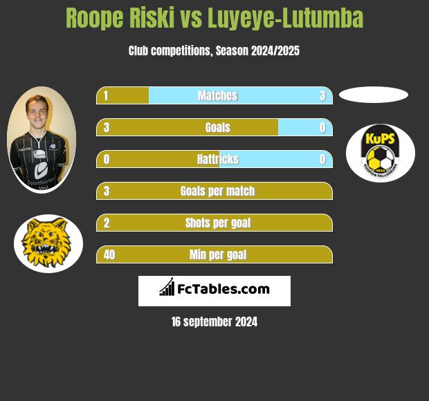 Roope Riski vs Luyeye-Lutumba h2h player stats