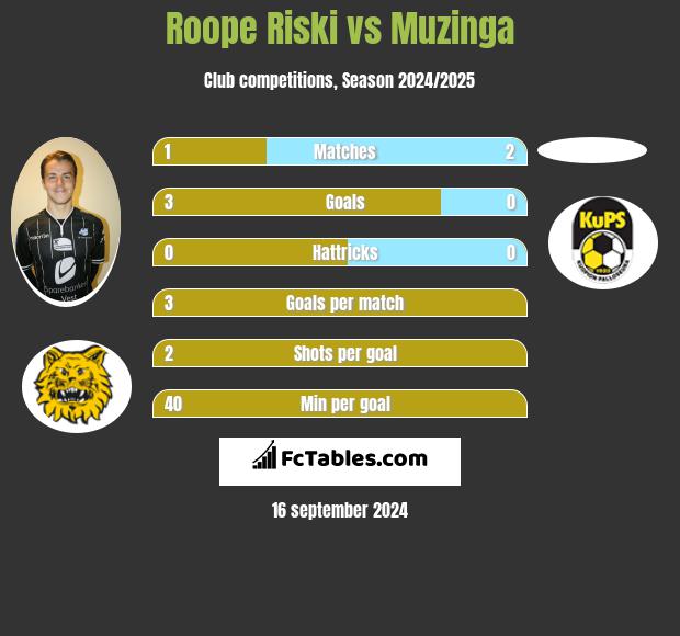 Roope Riski vs Muzinga h2h player stats