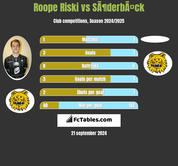 Roope Riski vs SÃ¶derbÃ¤ck h2h player stats