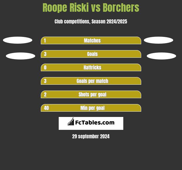 Roope Riski vs Borchers h2h player stats