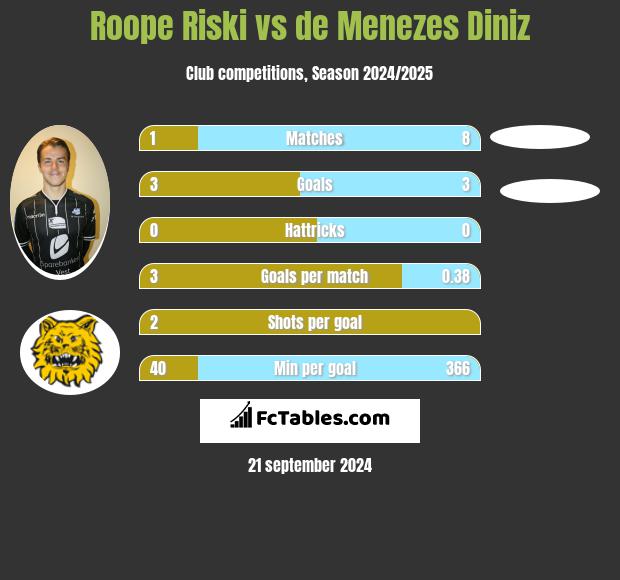 Roope Riski vs de Menezes Diniz h2h player stats