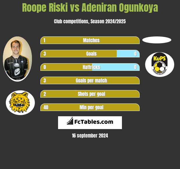 Roope Riski vs Adeniran Ogunkoya h2h player stats