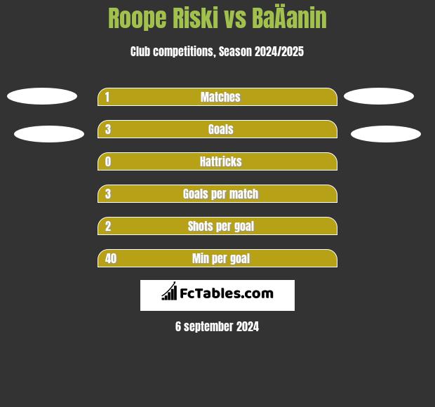 Roope Riski vs BaÄanin h2h player stats