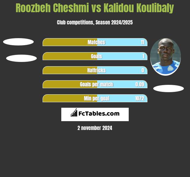 Roozbeh Cheshmi vs Kalidou Koulibaly h2h player stats