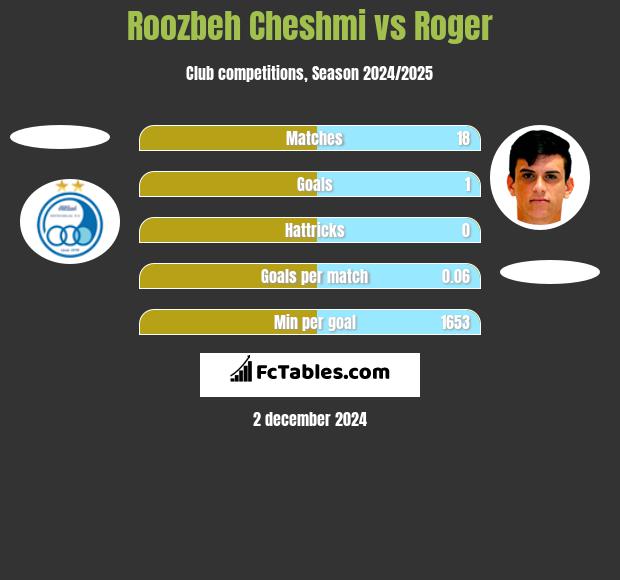 Roozbeh Cheshmi vs Roger h2h player stats