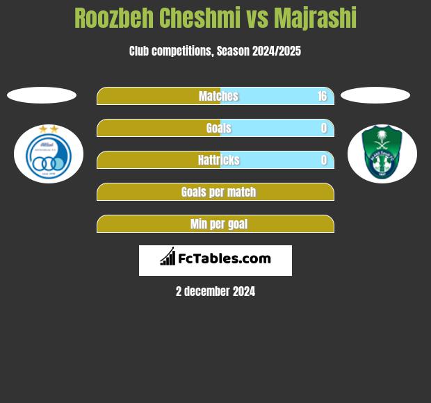 Roozbeh Cheshmi vs Majrashi h2h player stats