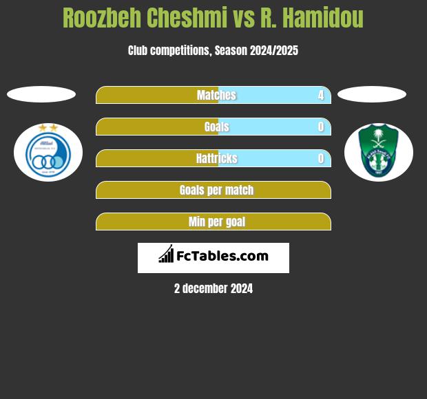 Roozbeh Cheshmi vs R. Hamidou h2h player stats