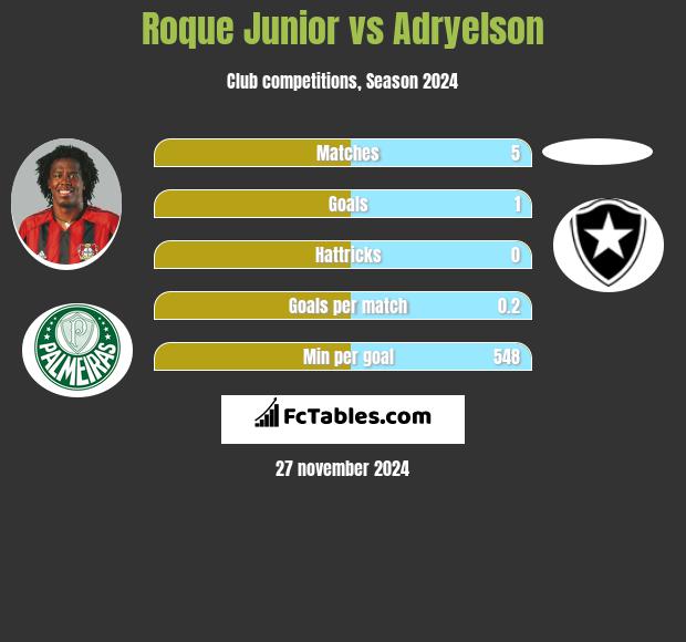 Roque Junior vs Adryelson h2h player stats