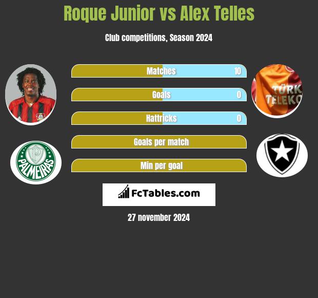 Roque Junior vs Alex Telles h2h player stats