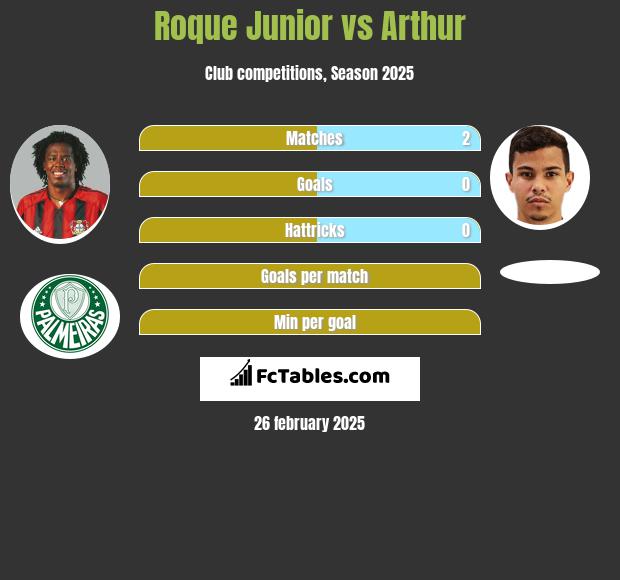 Roque Junior vs Arthur h2h player stats