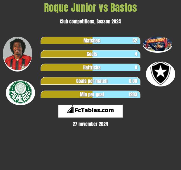 Roque Junior vs Bastos h2h player stats