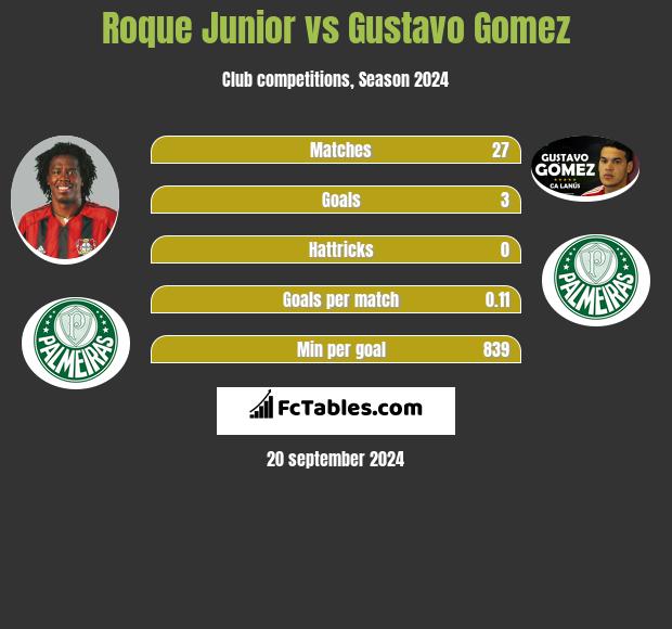 Roque Junior vs Gustavo Gomez h2h player stats