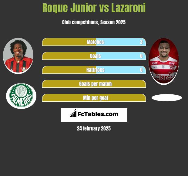 Roque Junior vs Lazaroni h2h player stats