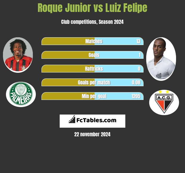 Roque Junior vs Luiz Felipe h2h player stats