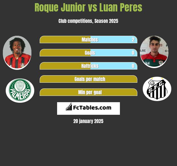 Roque Junior vs Luan Peres h2h player stats