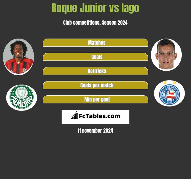 Roque Junior vs Iago h2h player stats