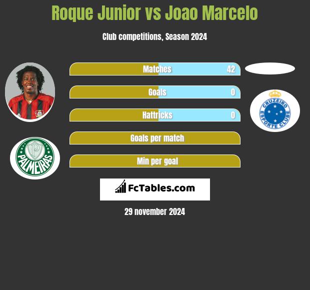 Roque Junior vs Joao Marcelo h2h player stats