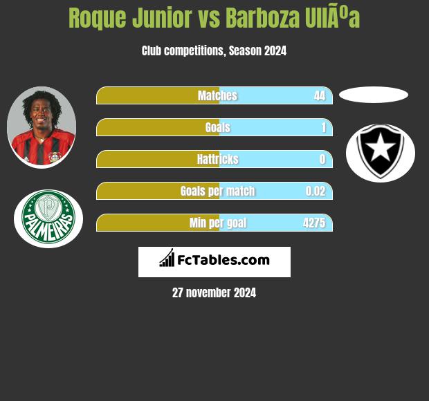 Roque Junior vs Barboza UllÃºa h2h player stats