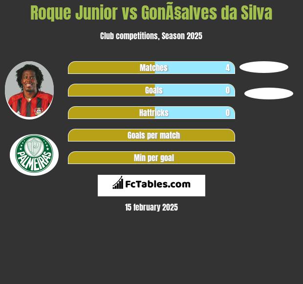 Roque Junior vs GonÃ§alves da Silva h2h player stats