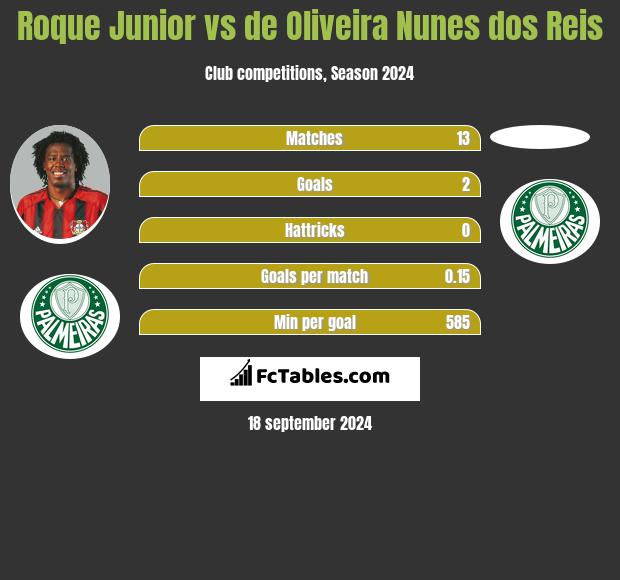 Roque Junior vs de Oliveira Nunes dos Reis h2h player stats